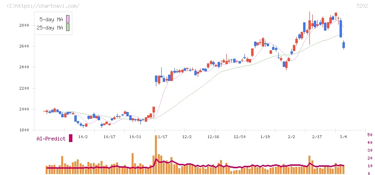 いすゞ自動車(7202)の日足チャート