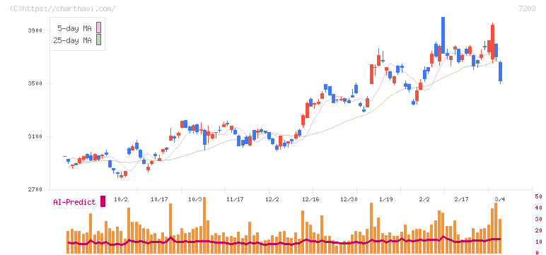 トヨタ自動車(7203)の日足チャート