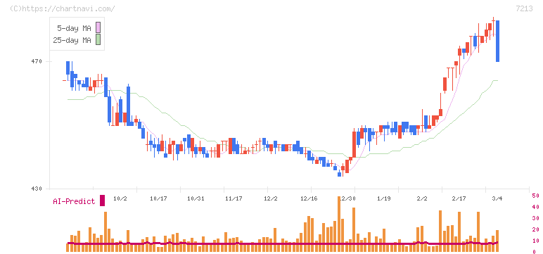 レシップホールディングス(7213)の日足チャート
