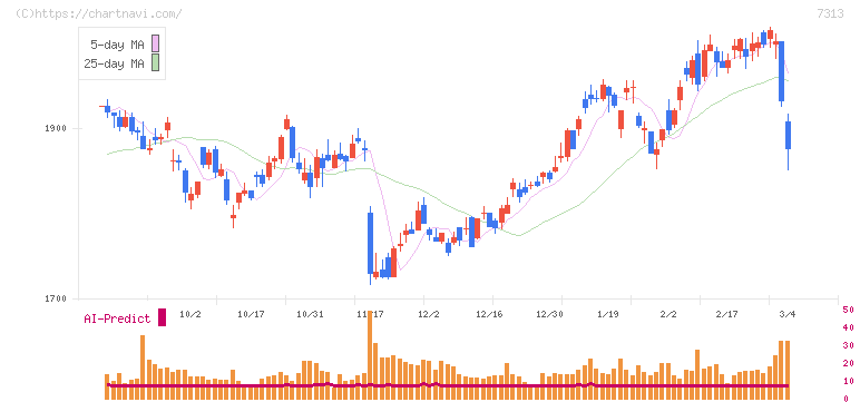 テイ・エス　テック(7313)の日足チャート