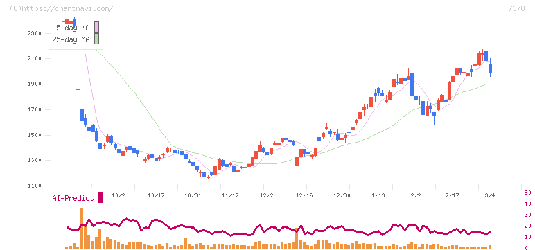アシロ(7378)の日足チャート