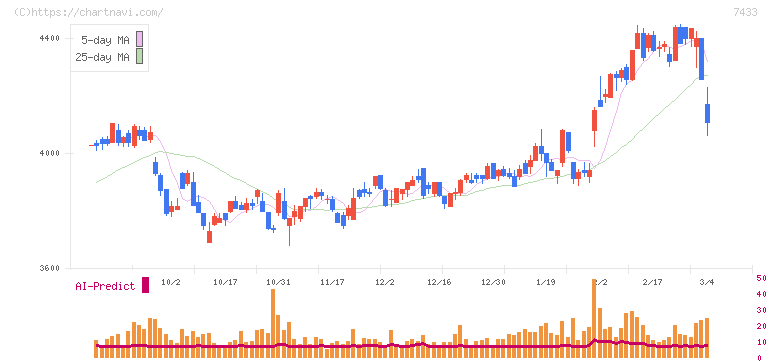 伯東(7433)の日足チャート