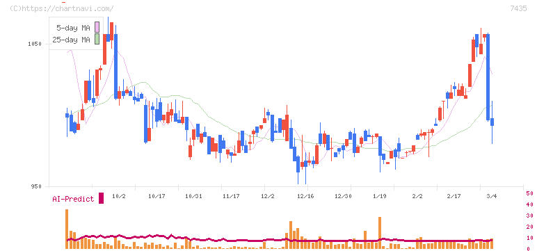 ナ・デックス(7435)の日足チャート