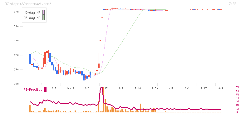 パリミキホールディングス(7455)の日足チャート
