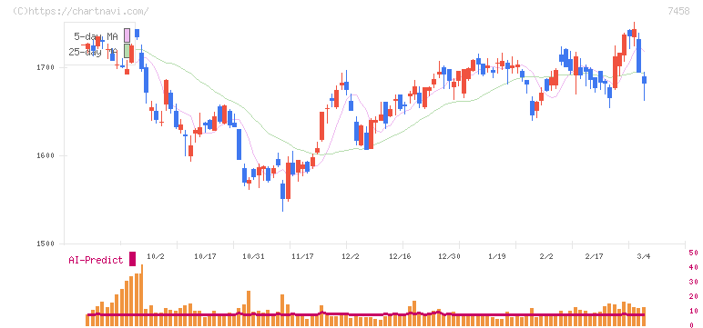 第一興商(7458)の日足チャート