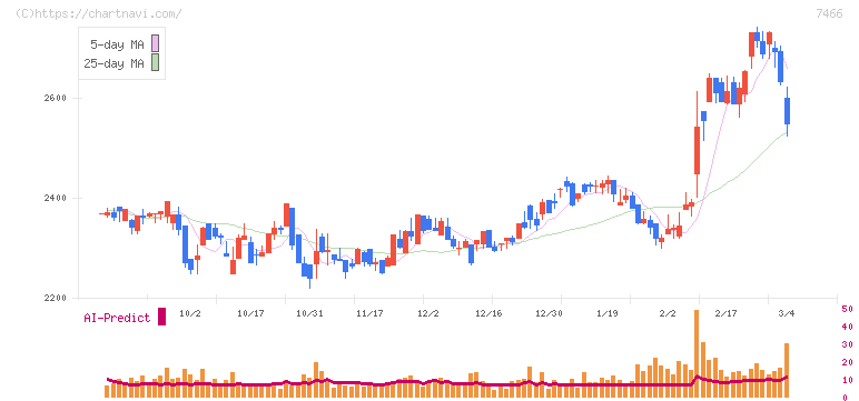 ＳＰＫ(7466)の日足チャート