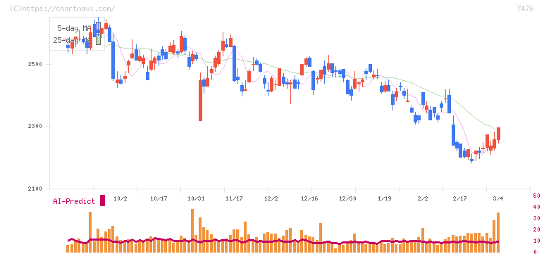 アズワン(7476)の日足チャート