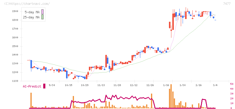 ムラキ(7477)の日足チャート