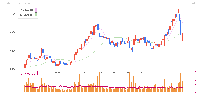 ワークマン(7564)の日足チャート