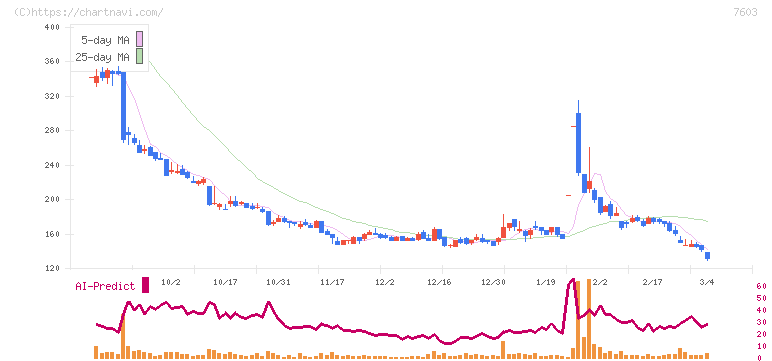 マックハウス(7603)の日足チャート