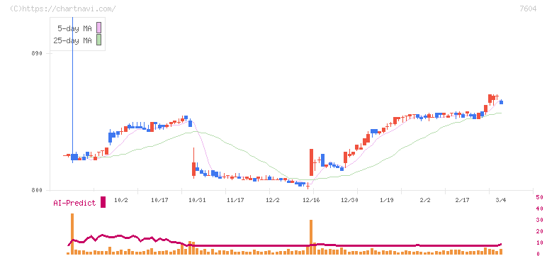 梅の花グループ(7604)の日足チャート