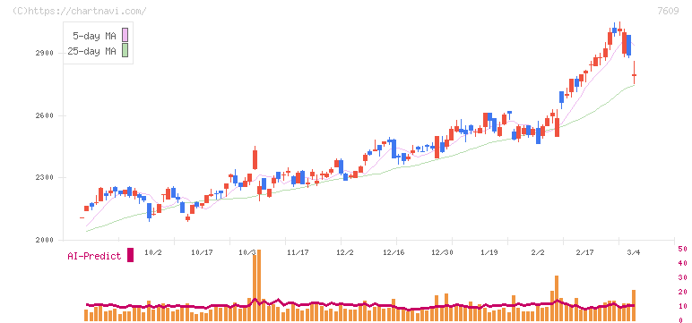 ダイトロン(7609)の日足チャート