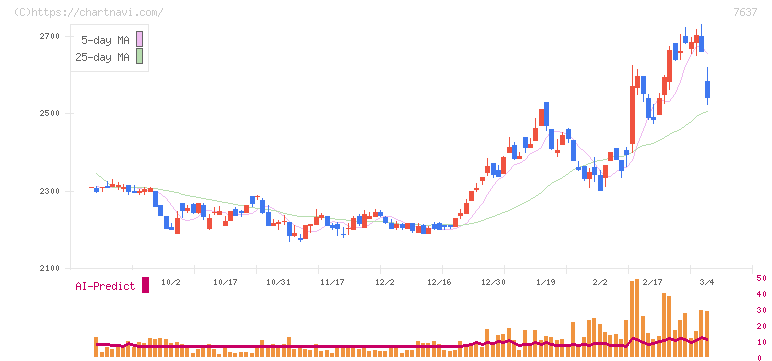 白銅(7637)の日足チャート