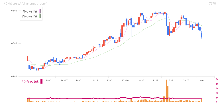 あさくま(7678)の日足チャート