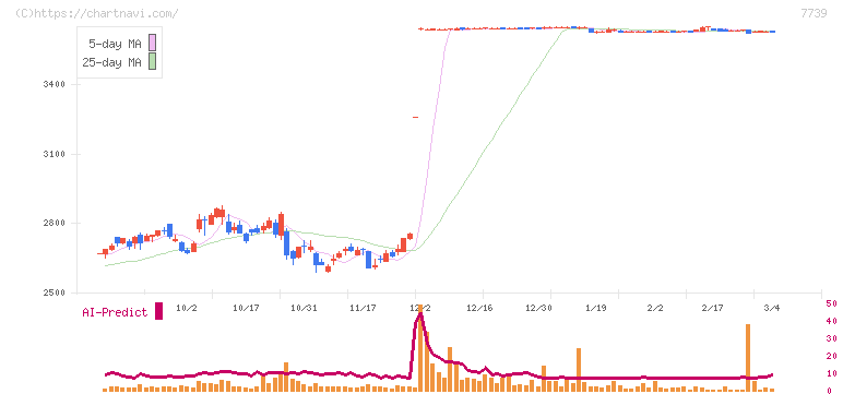 キヤノン電子(7739)の日足チャート