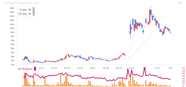 岡本硝子(7746)の日足チャート