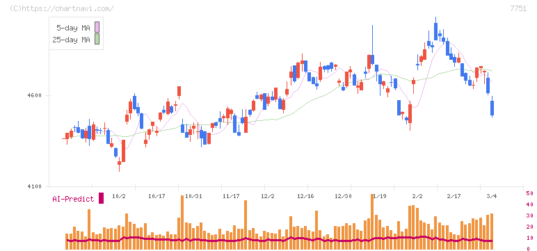 キヤノン(7751)の日足チャート