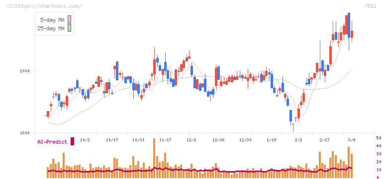 前田工繊(7821)の日足チャート