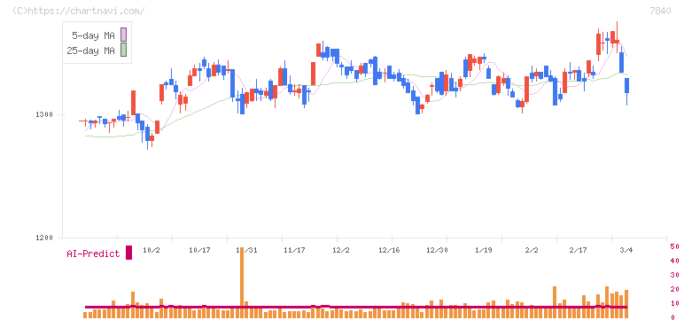フランスベッドホールディングス(7840)の日足チャート