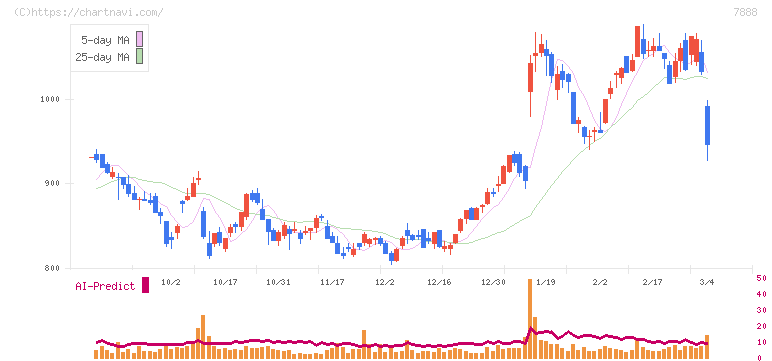 三光合成(7888)の日足チャート