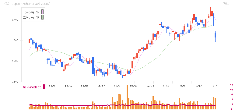 共同印刷(7914)の日足チャート