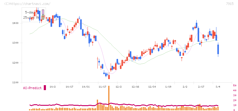 ＮＩＳＳＨＡ(7915)の日足チャート