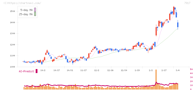 ＺＡＣＲＯＳ(7917)の日足チャート