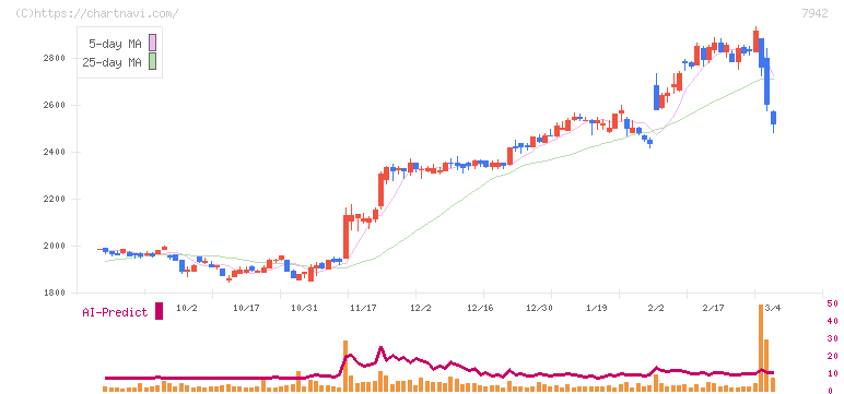 ＪＳＰ(7942)の日足チャート