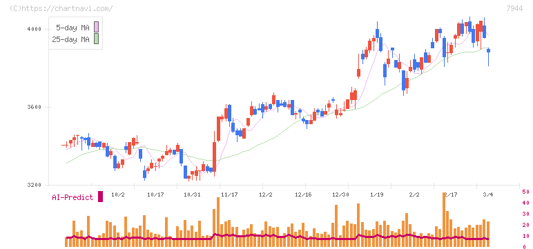 ローランド(7944)の日足チャート
