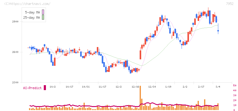 河合楽器製作所(7952)の日足チャート