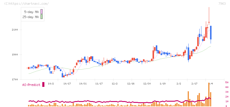 興研(7963)の日足チャート