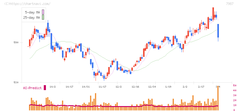 ナカバヤシ(7987)の日足チャート