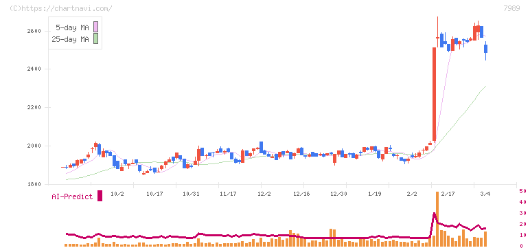立川ブラインド工業(7989)の日足チャート