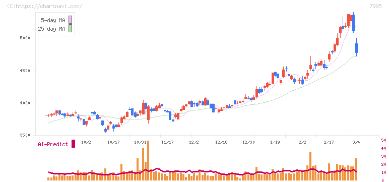 バルカー(7995)の日足チャート