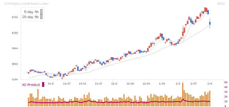 長瀬産業(8012)の日足チャート
