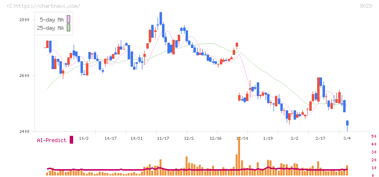 ルックホールディングス(8029)の日足チャート