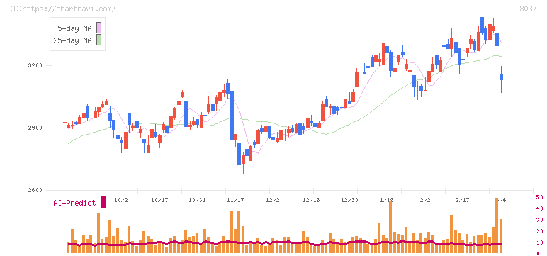 カメイ(8037)の日足チャート