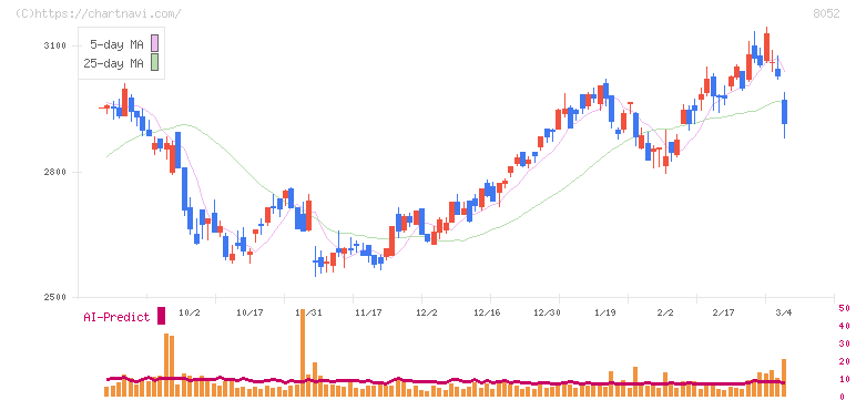 椿本興業(8052)の日足チャート