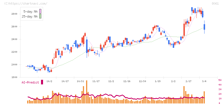 西華産業(8061)の日足チャート