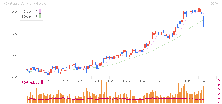 阪和興業(8078)の日足チャート