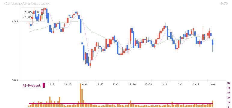 正栄食品工業(8079)の日足チャート