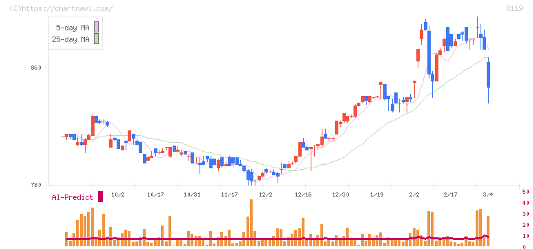 三栄コーポレーション(8119)の日足チャート