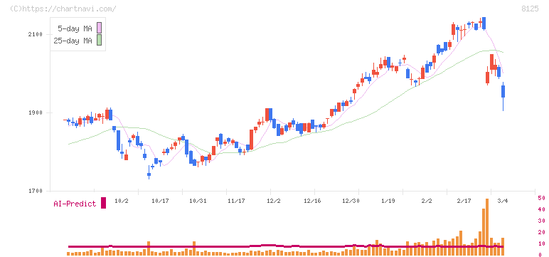 ワキタ(8125)の日足チャート
