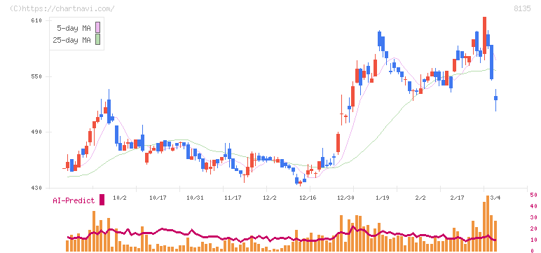 ゼット(8135)の日足チャート