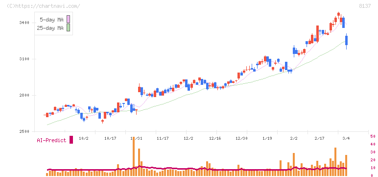 サンワテクノス(8137)の日足チャート