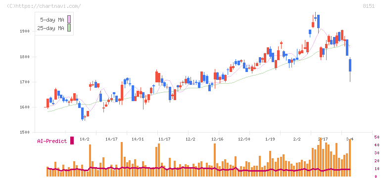 東陽テクニカ(8151)の日足チャート