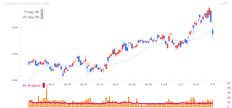 加賀電子(8154)の日足チャート