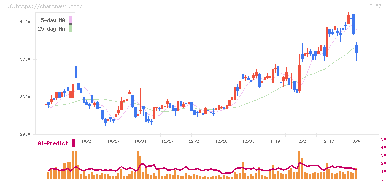 都築電気(8157)の日足チャート