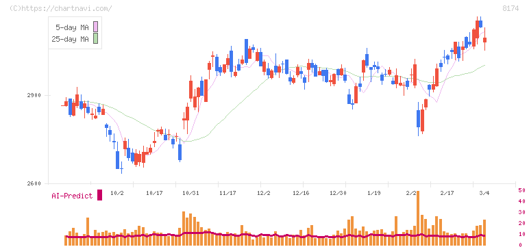 日本瓦斯(8174)の日足チャート
