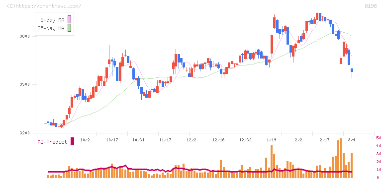 マックスバリュ東海(8198)の日足チャート